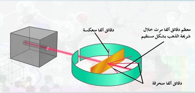 شرح نموذج رذرفورد للذرة