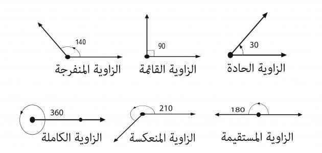 بحث عن زوايا المثلث اهم معلومات مهمة عن المثلث وزوايا المثلث