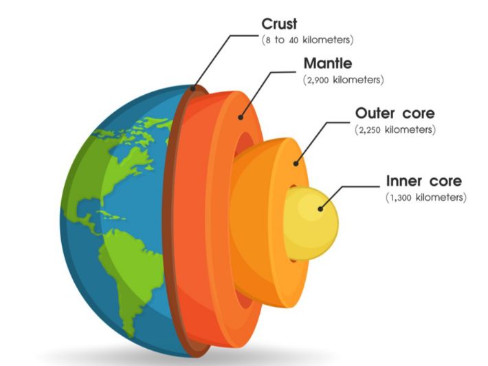أي طبقات الأرض الداخلية الأكبر حجما وأهمية النواة الخارجية