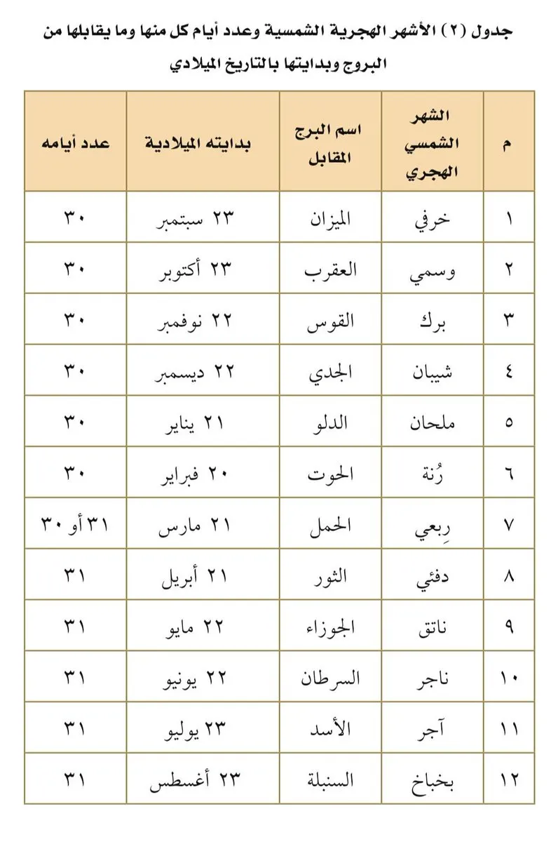 الاشهر الهجرية ومفهومها وتقسيمها