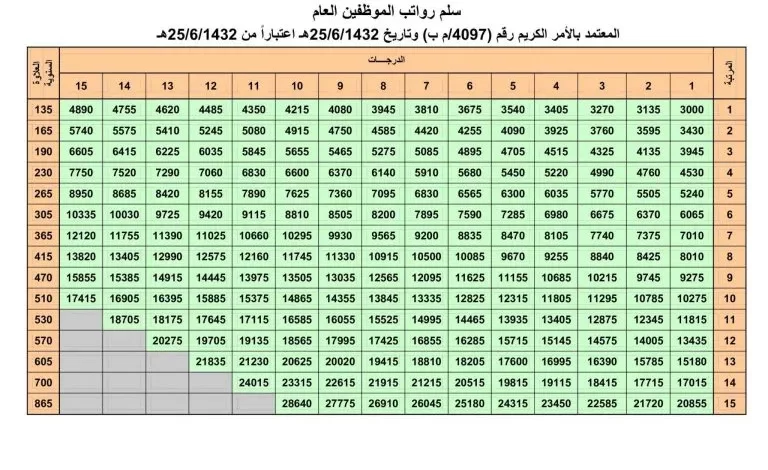 سلم رواتب المعلمين الجديد 1445 بعد التعديلات الأخيرة مع البدلات والعلاوات