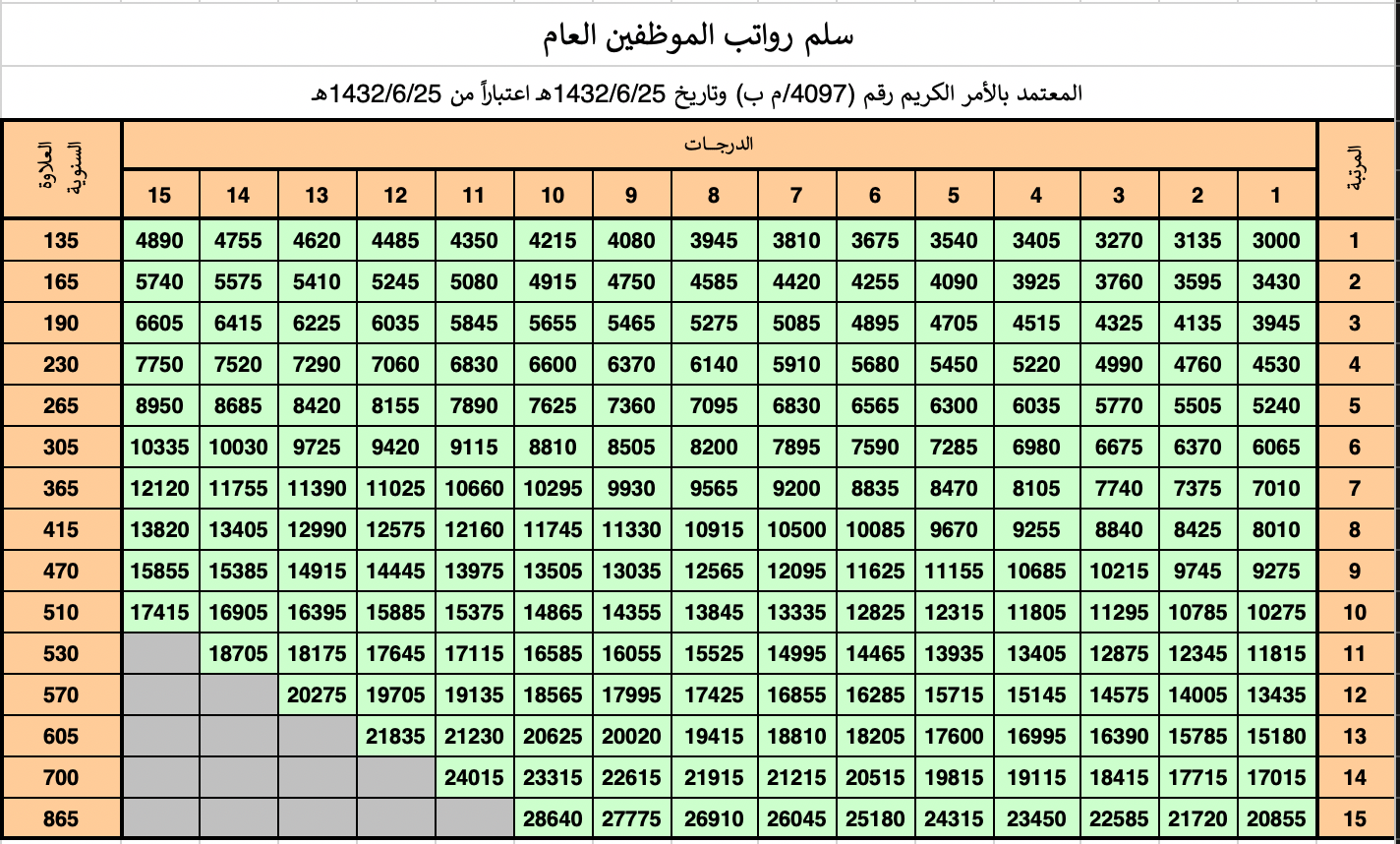 سلم رواتب الموظفين في السعودية