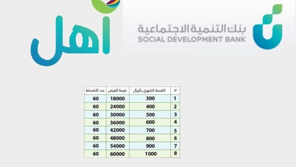 بدون فوائد | طريقة التقديم على تمويل آهل من بنك التنمية الاجتماعية وشروط الاستحقاق