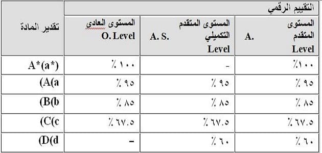 رموز التقديرات الجامعية وحروف الدرجات