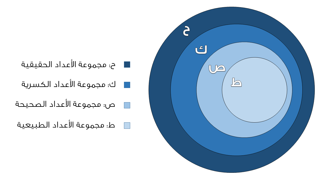 الاعداد الصحيحة الطبيعية