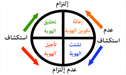 من عناصر الهوية الذاتية