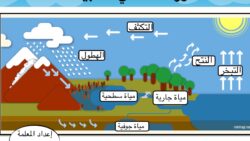 دورة الماء في الطبيعة