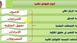 أنواع القوائم المالية للشركات المقيدة بالبورصة المصرية